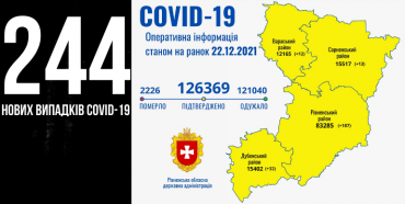 На Рівненщині за добу +244 нових випадків COVID-19, десять людей померли